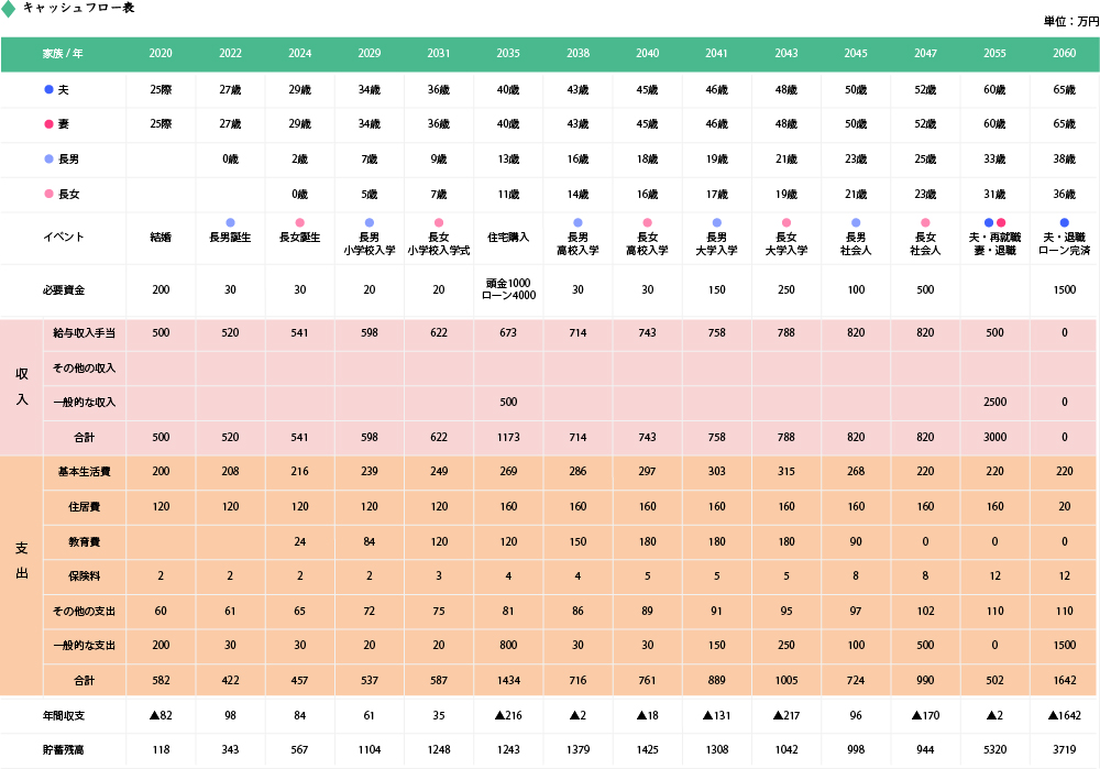 キャッシュフロー表